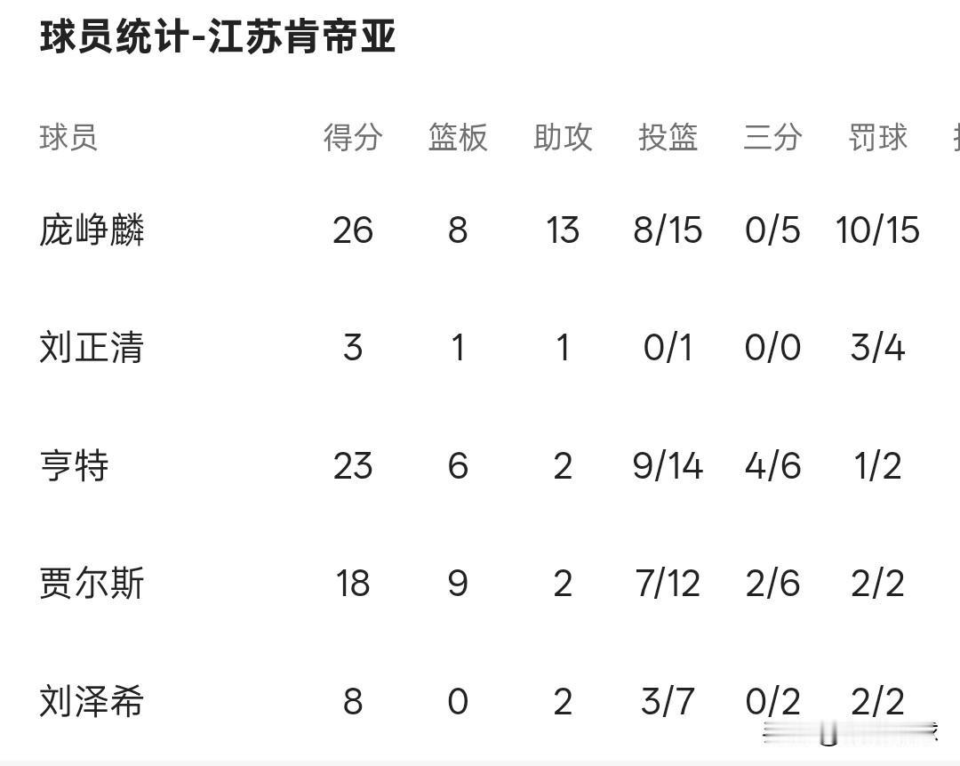 江苏106:101山东，庞峥麟给高诗岩和于德豪上了一课，加时赛中过掉于德豪跟过锥