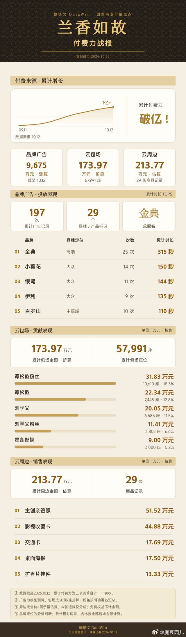 兰香如故付费力破亿战报🈶🔥//#谭松韵兰香如故##谭松韵许兰香#​