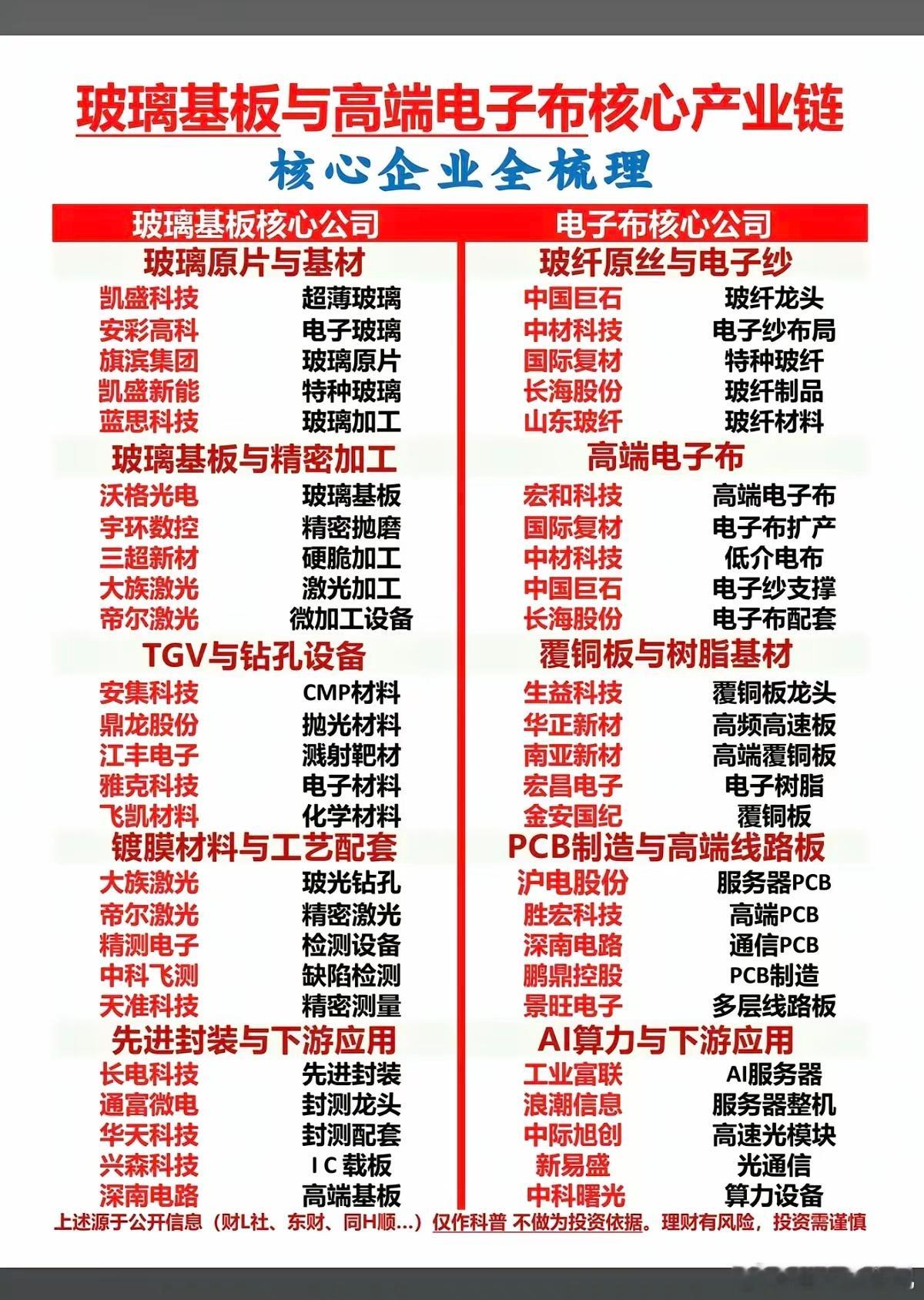 玻璃基板+高端电子布：核心产业链梳理！1.玻璃原片与基材2.精密加工3.TGV钻