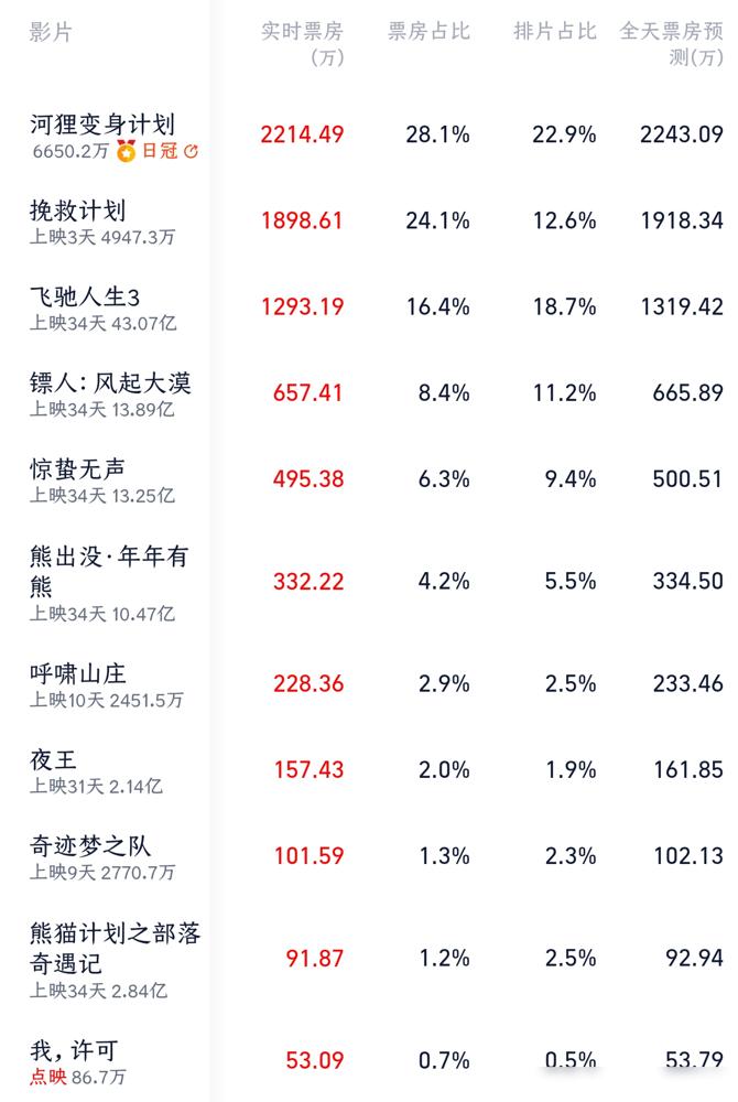 《飞驰人生3》上映34天，单日票房被两部新片挤到第三。累计票房却破了43亿，还