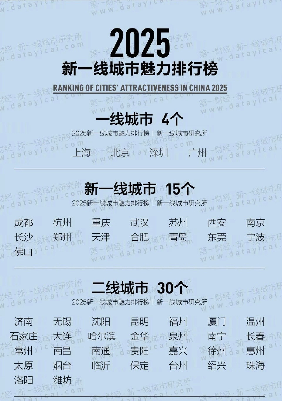 2025新一线城市官宣我大合肥连上四个名次，依然保持新一线城市，不错。其实我还蛮
