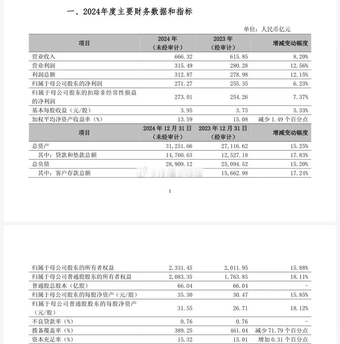 浙江地区又一家银行，宁波银行发布业绩快报。营业收入666.32亿元，增长+8.2