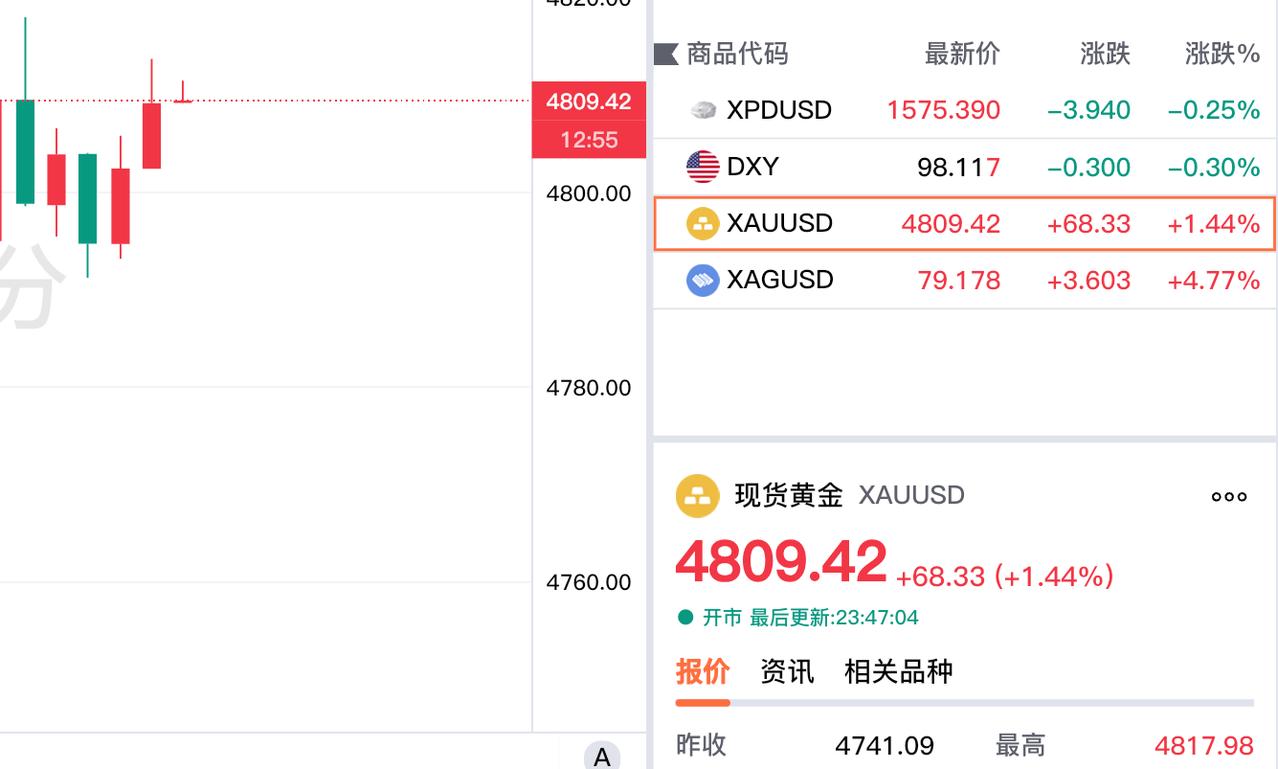 好消息，现货黄金依旧在四千八上方运行，算是站稳4800关口。现货黄金