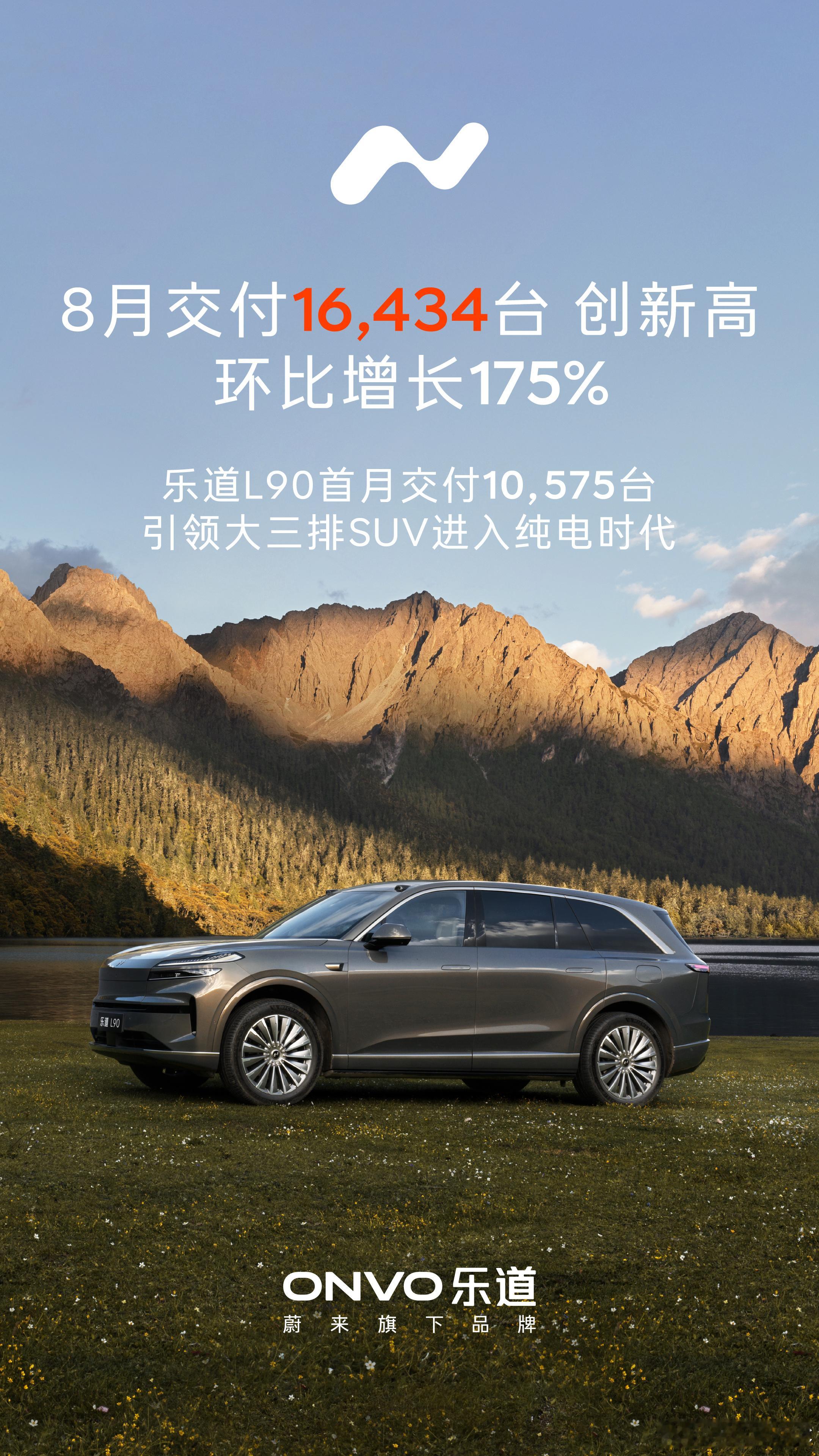 8月乐道品牌交付16,434台，L90交付10,575台，首个交付月