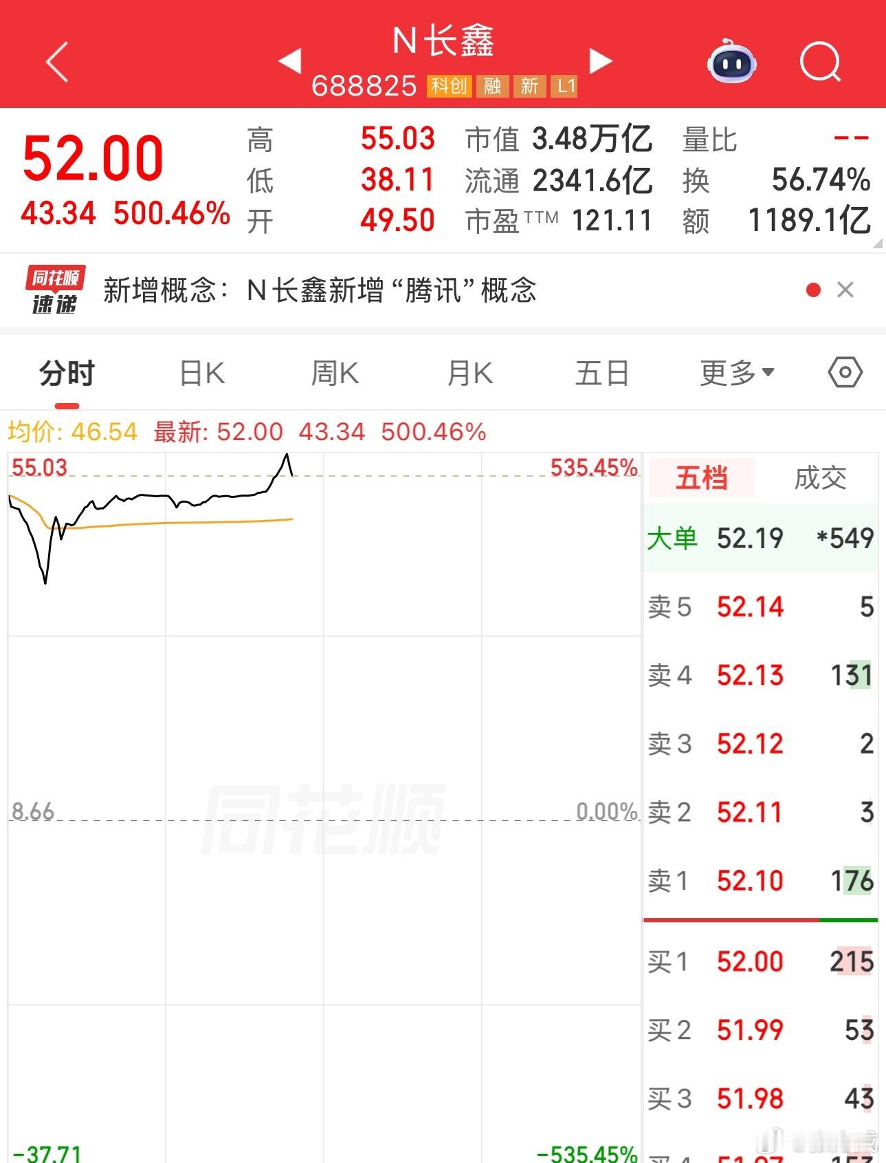 长鑫科技上市看大多数中签股民都是抱着花4000块支持中国科技的心态来的，心态极好