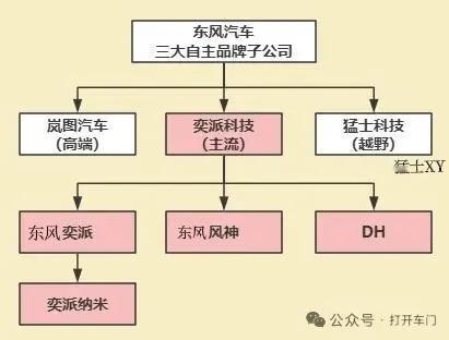 目前来说，岚图卖的比鸿蒙智行的智界，尊界，享界，尚界都要好。岚图目前是华为HI+