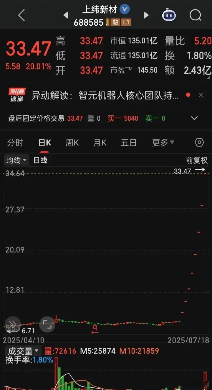 在历尽597个交易日后，又见证A股的历史奇迹，“中纬新材”连续八个20cm一字板
