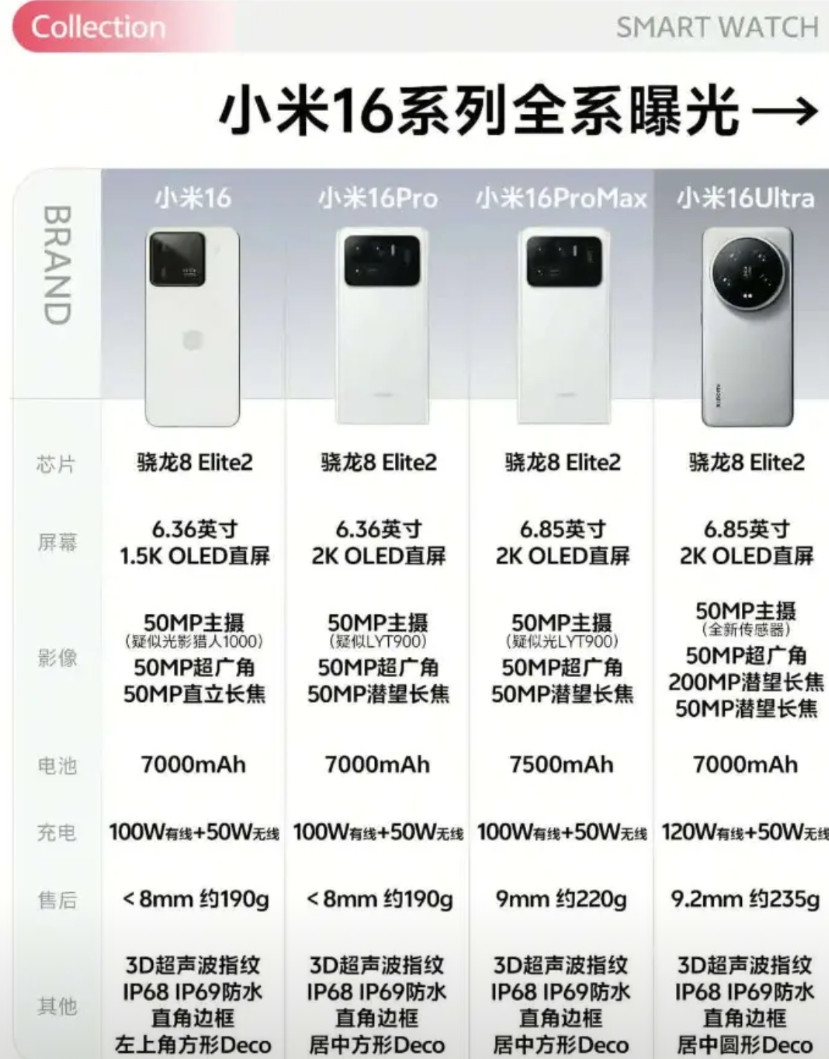 小米16系列的4款机型配置被整理出来了，如果不考虑售价，也不追求最高性能，你会选