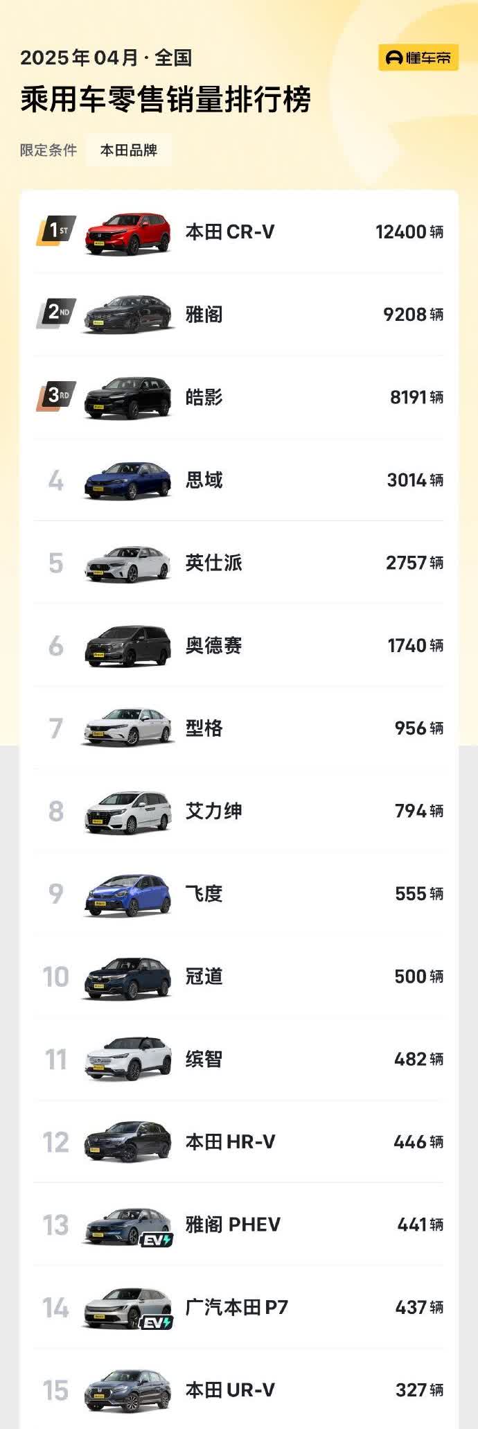 唉，曾经牛B赫赫的大本田，竟沦落至此。本田中国4月销量43,689辆，同比下滑4