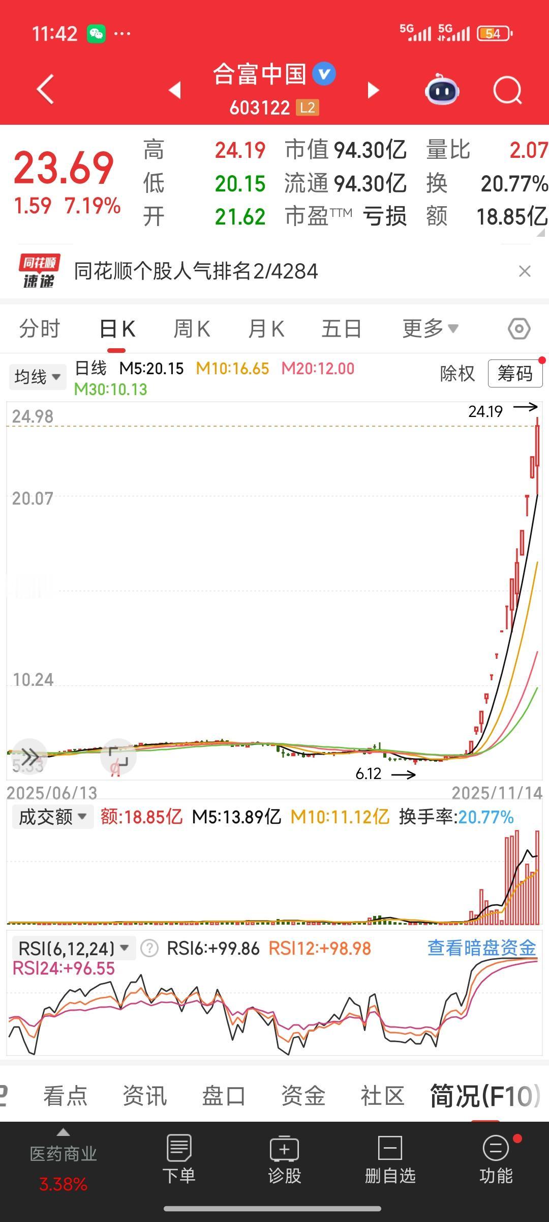 跨年妖股的角逐基本尘埃落定。截至目前，前三强已然揭晓，分别是合富中国、平潭发展和
