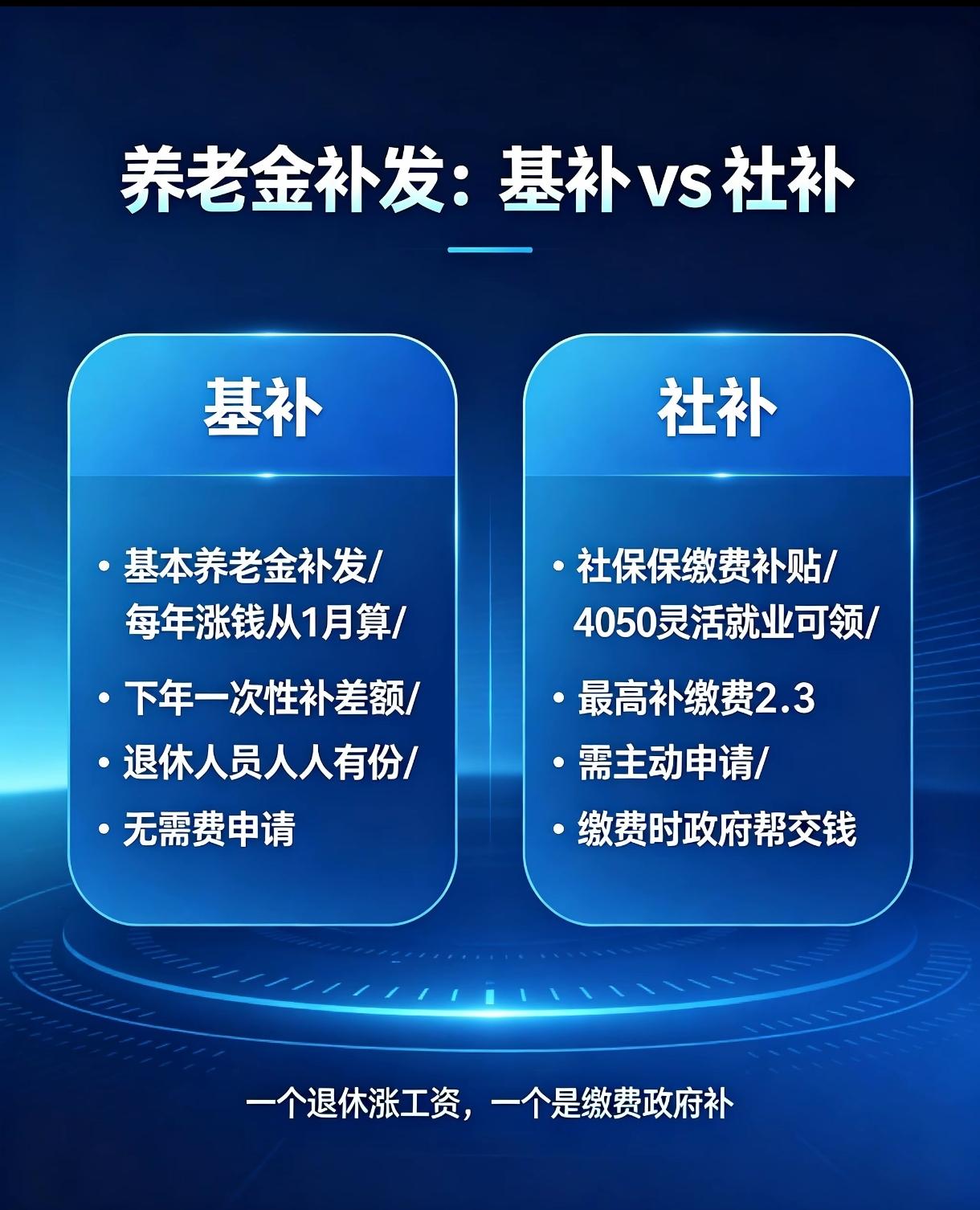 【养老金补发】基补≠社补，90%的人搞混了：①基补=基本养老金补发，每年涨钱从