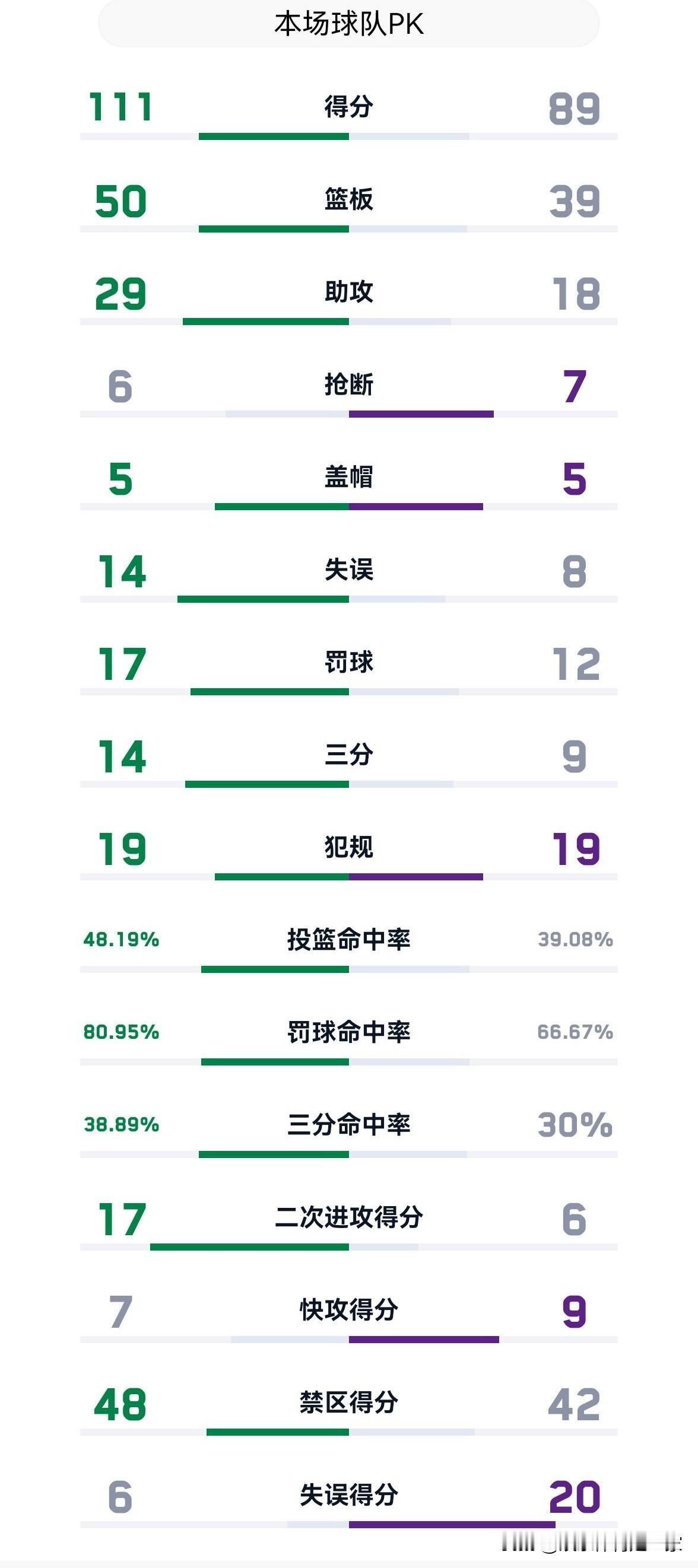 真丢人，湖人主场111：89惨败凯尔特人，湖人输在这几点第一：湖人篮板输的太多