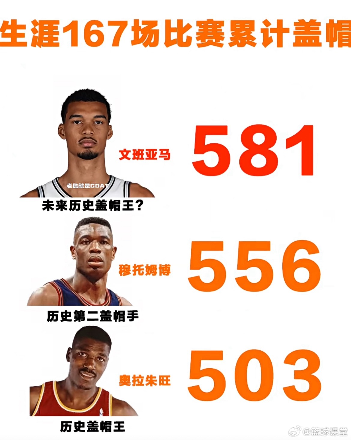 生涯167场比赛累计盖帽，文班亚马能否打破盖帽记录？