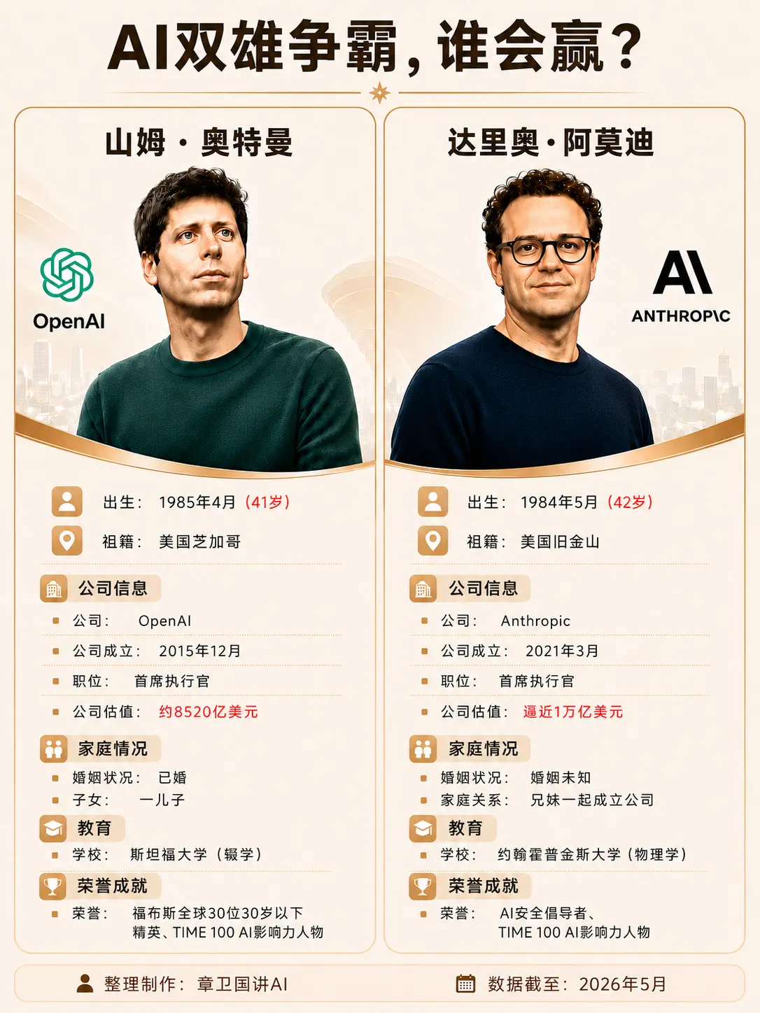AI双雄争霸，谁会赢？人类AI时代的两座顶峰人物。  一边，是Open...