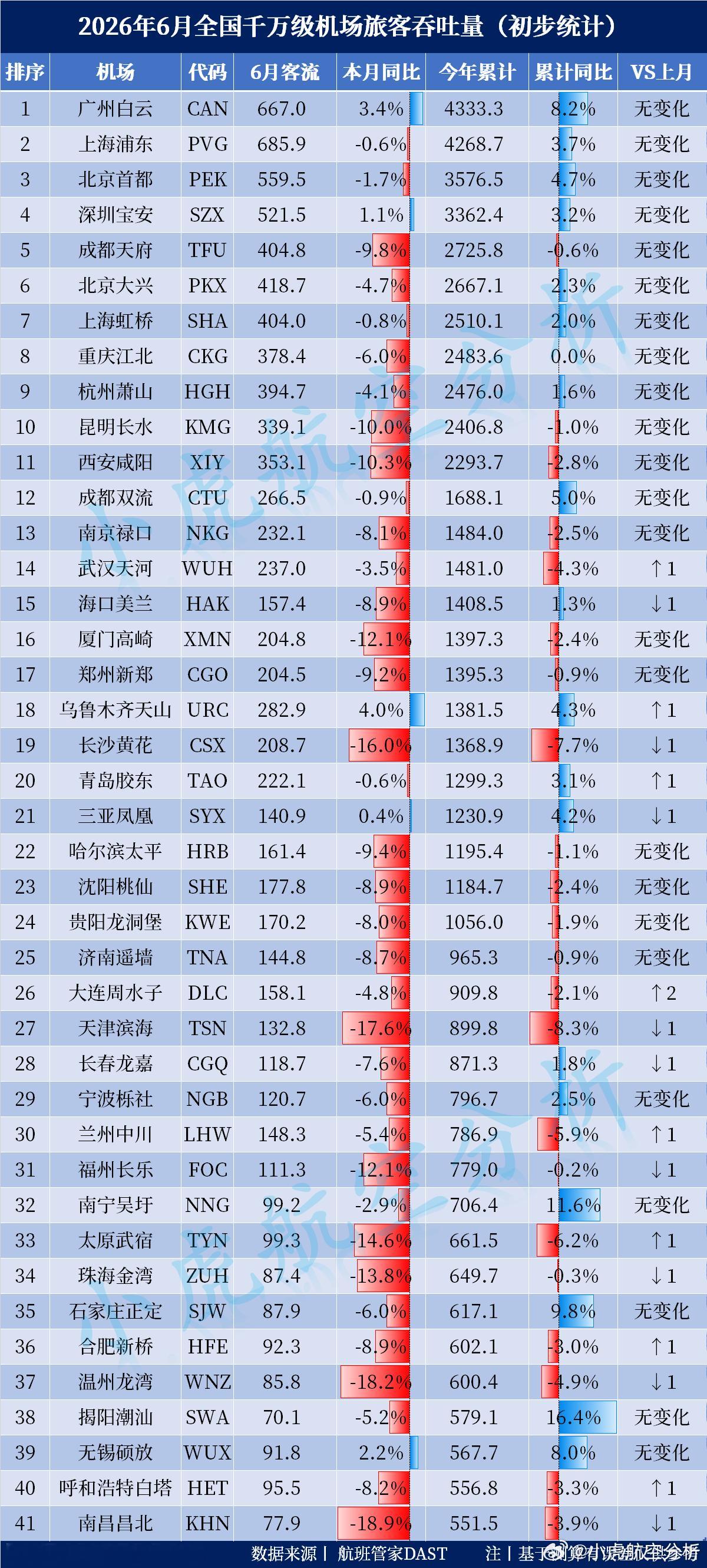 2026年上半年全国千万级机场旅客吞吐量（初步统计）今年1-6月客流量Top3: