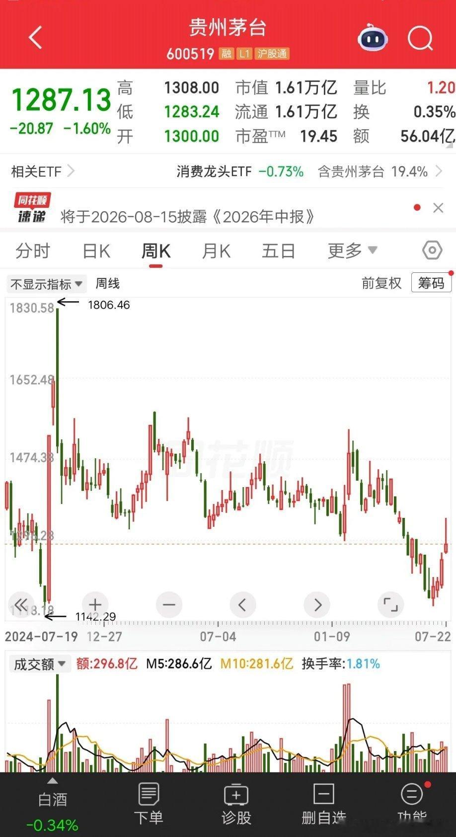 一位湖北的股民，他学段永平投资贵州茅台，砸了160多万买了900股。买的时候还吐