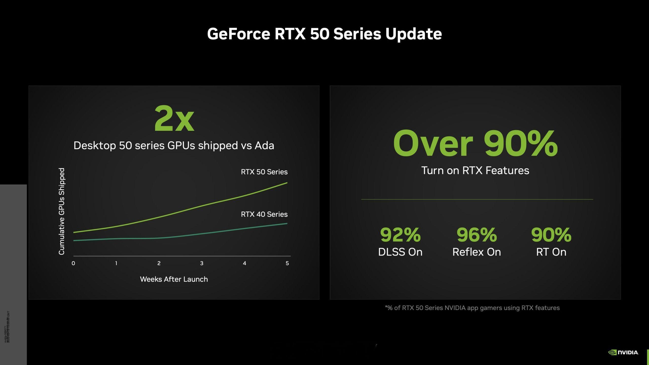 Nvidia说RTX50现在上市的同期销量是RTX40的两倍~~现在RTX5