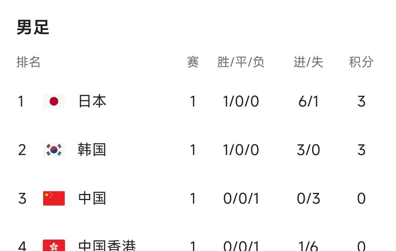 东亚杯国足以净胜球优势暂时排名第三，希望也是最后的排名昨天看了日