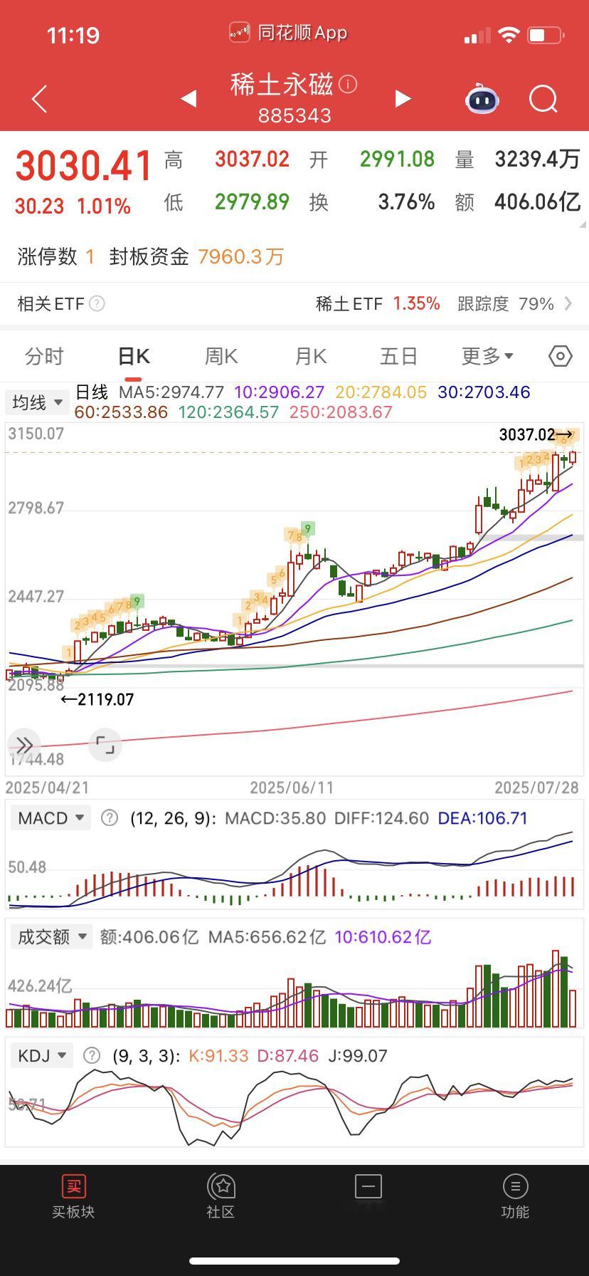 稀土九转走到7，技术指标没啥问题。​​​