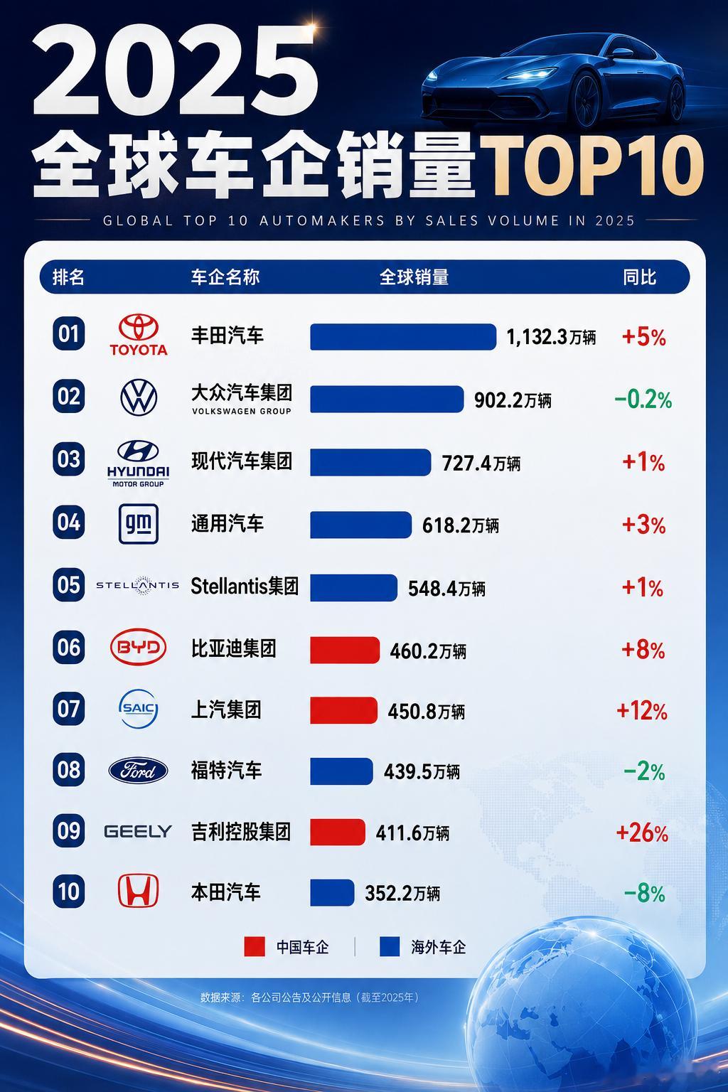 2025全球车企销量：国产车崛起，但老牌巨头依然稳  看2025年全球...