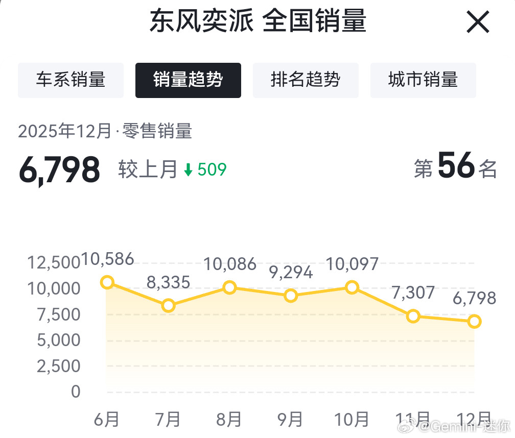 东风奕派这次估计是要元气大伤了，最重要的是血条本就不太厚，难啊…我看了下，11.