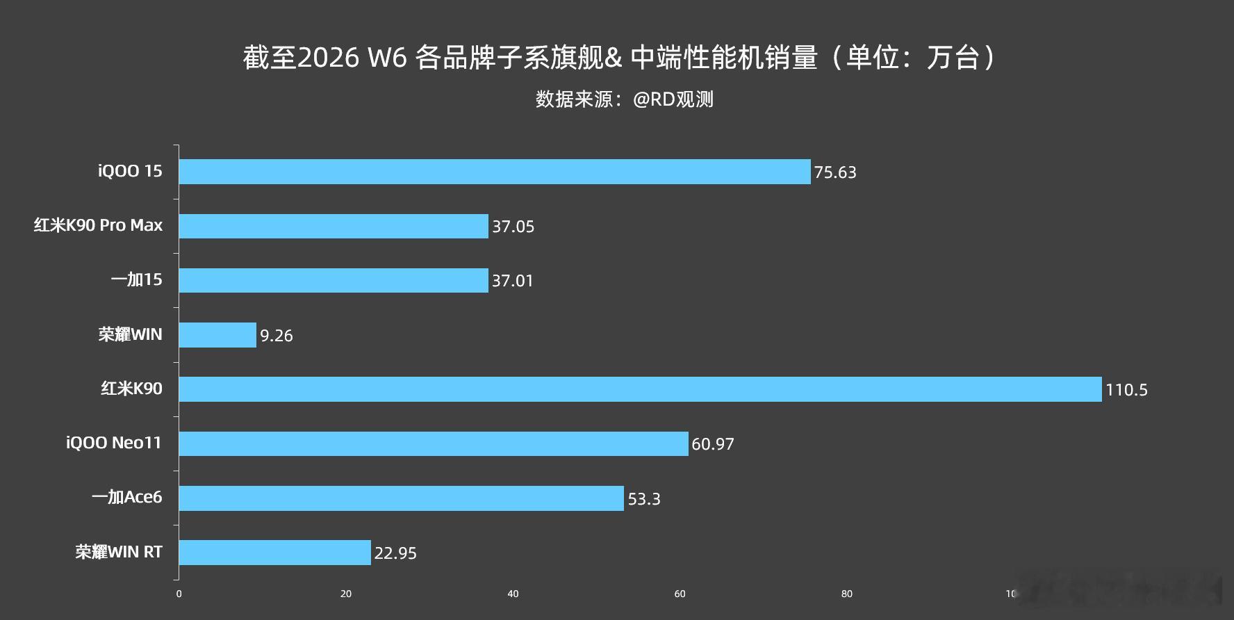 截至2026W6部分子系旗舰&中端性能机销量：iQOO15：75.63W