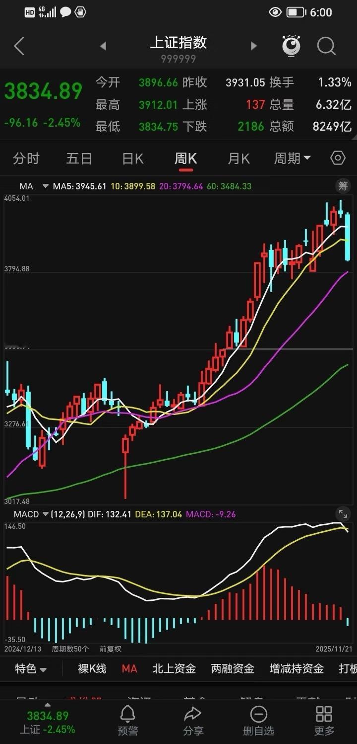 参考前两次牛市，很少跌破10周线，一旦跌破10周线，几乎都是难得的低点，06年牛