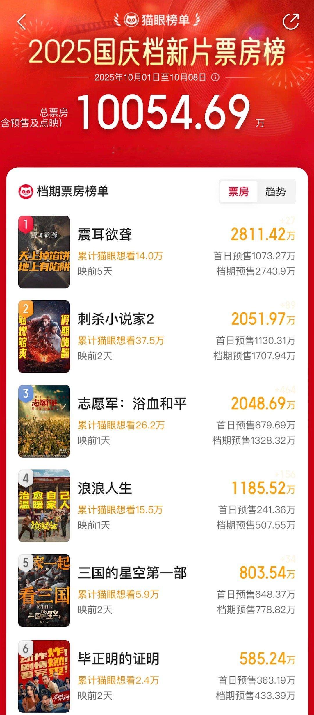 国庆档票房预售破亿❗檀健次领跑第一，丁程鑫陈飞宇范丞丞王安宇的电影位列2.