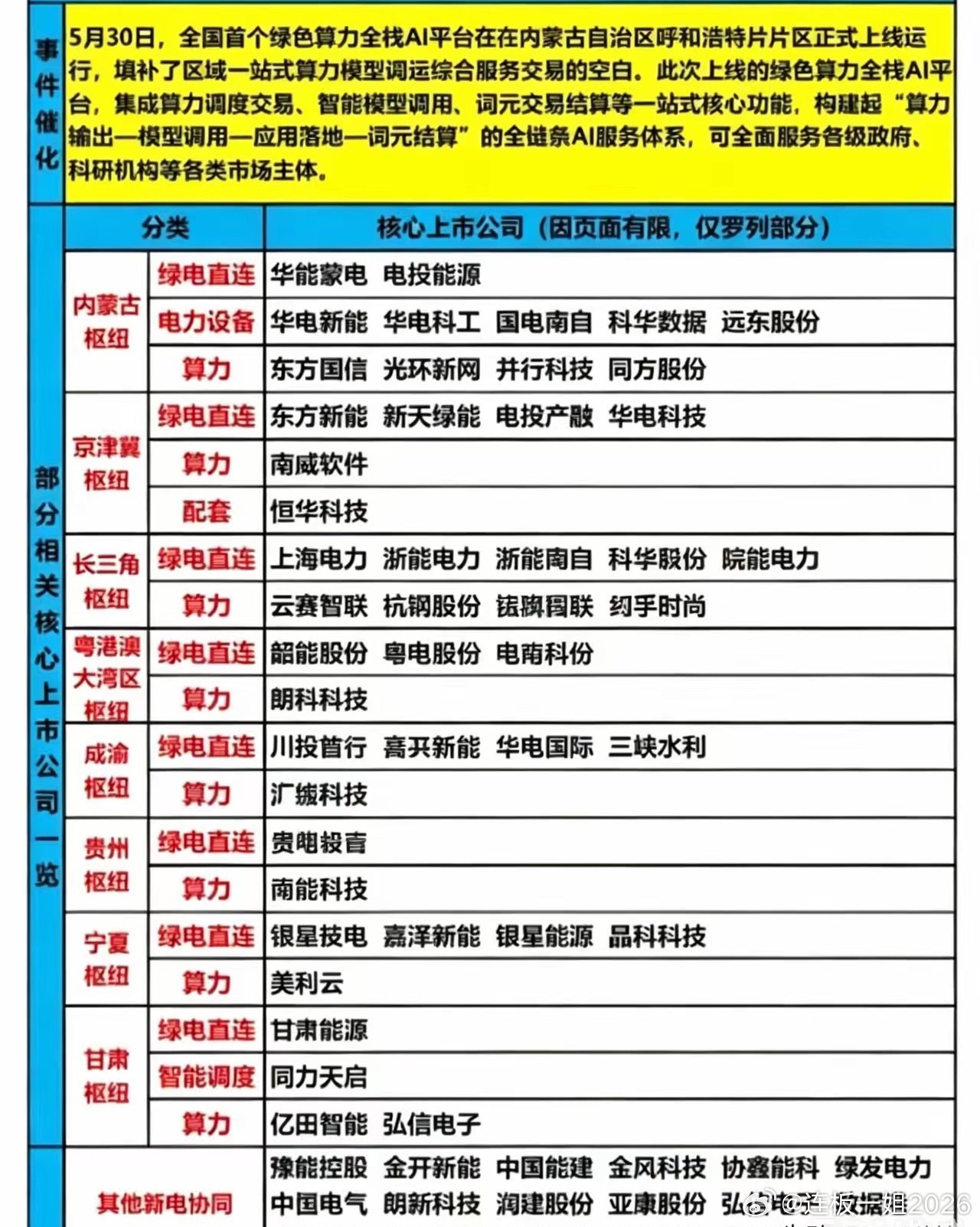 全国首个绿色算力全栈AI平台落地！六大区域核心标的梳理5月30日行业迎来重磅利好