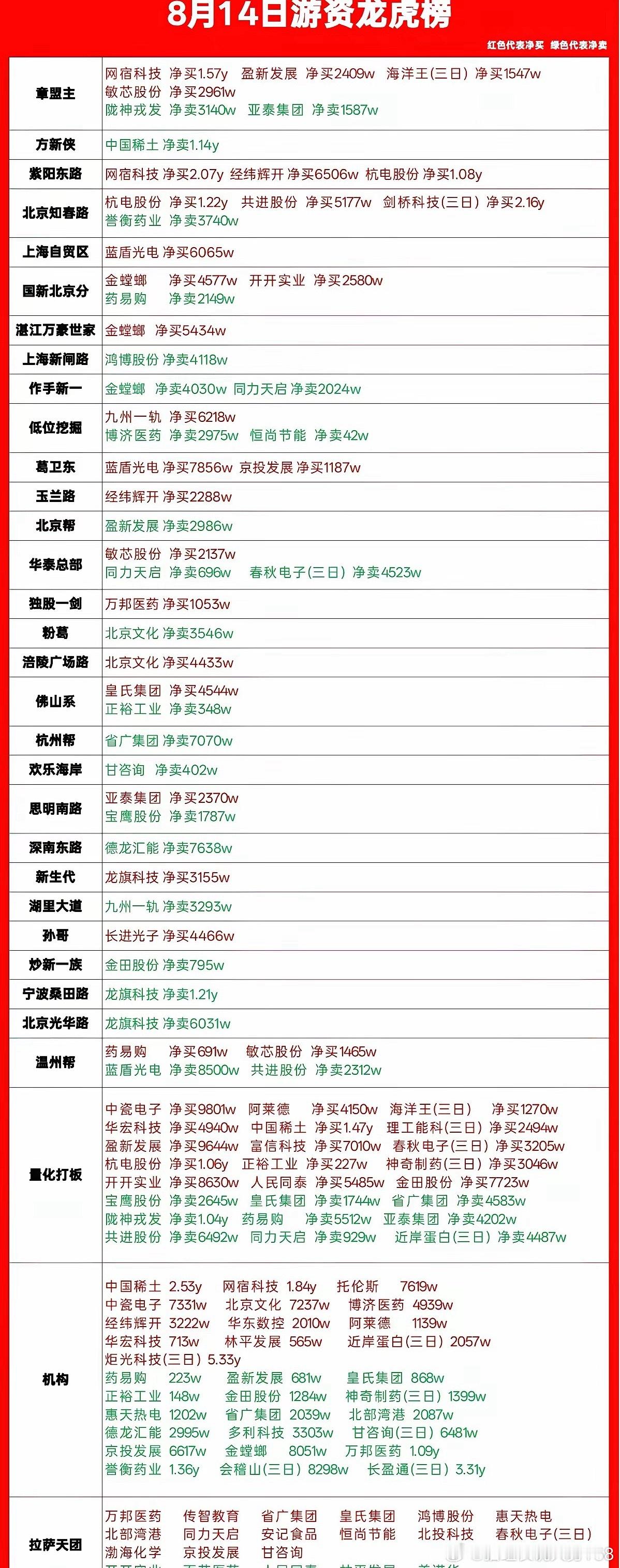 8.14游资龙虎榜｜大资金切换赛道，多只个股出现分歧