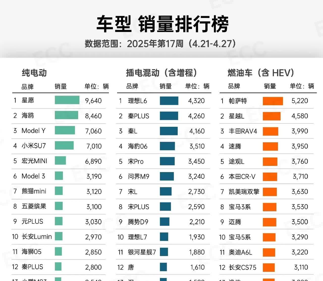 25年第十七周，车企和车型销量具体榜单（4.21—4.27）纯电，星愿又压过