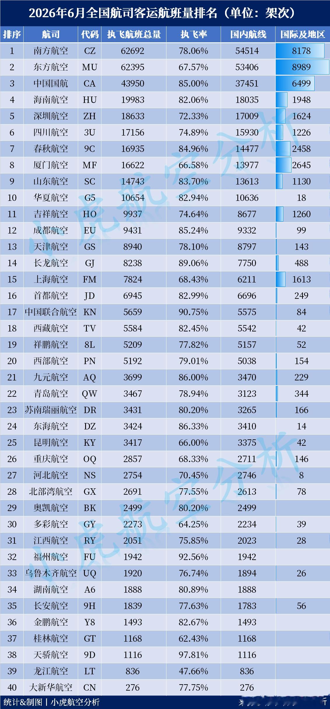 2026年6月全国航司客运航班量排名出炉！6月国际及地区航线Top5航司：🥇东