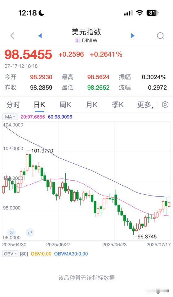 黄金下跌的时间可能很快了。美元昨日收长下影，站稳20日均线冲击60日均线，美