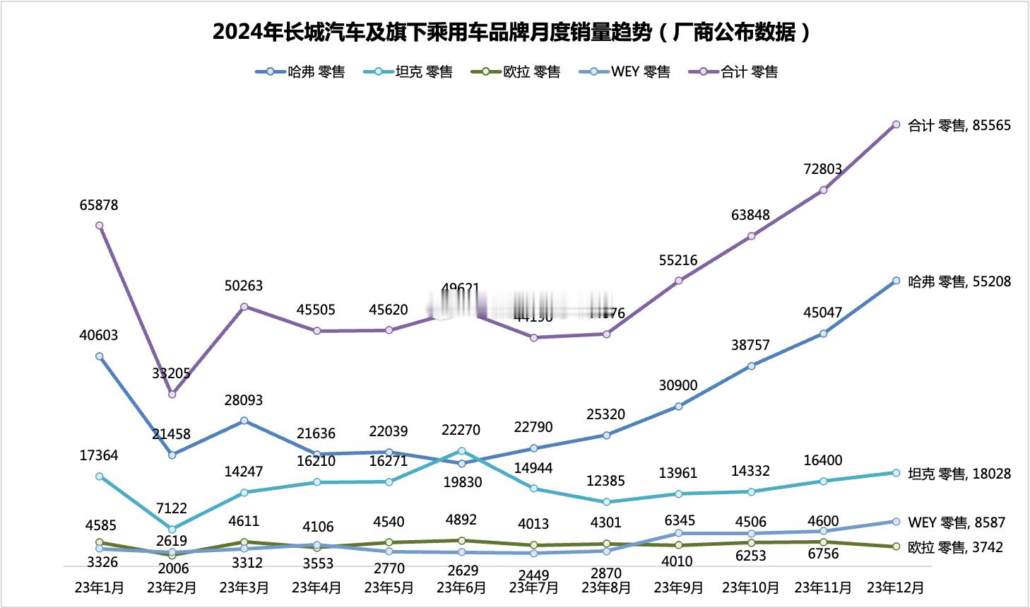 长城汽车2024年的销量表现：（以下口径均为乘联会口径）1、哈弗品牌：-202