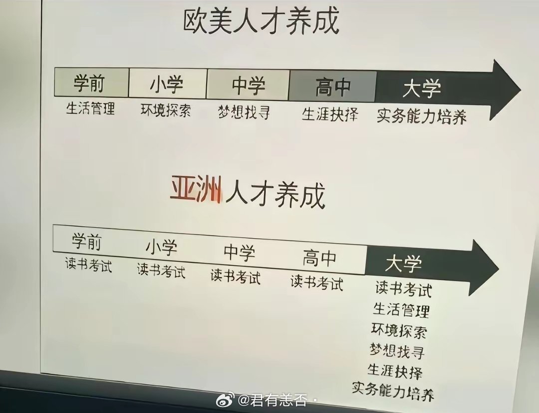 东方和西方培养人才的区别？？？