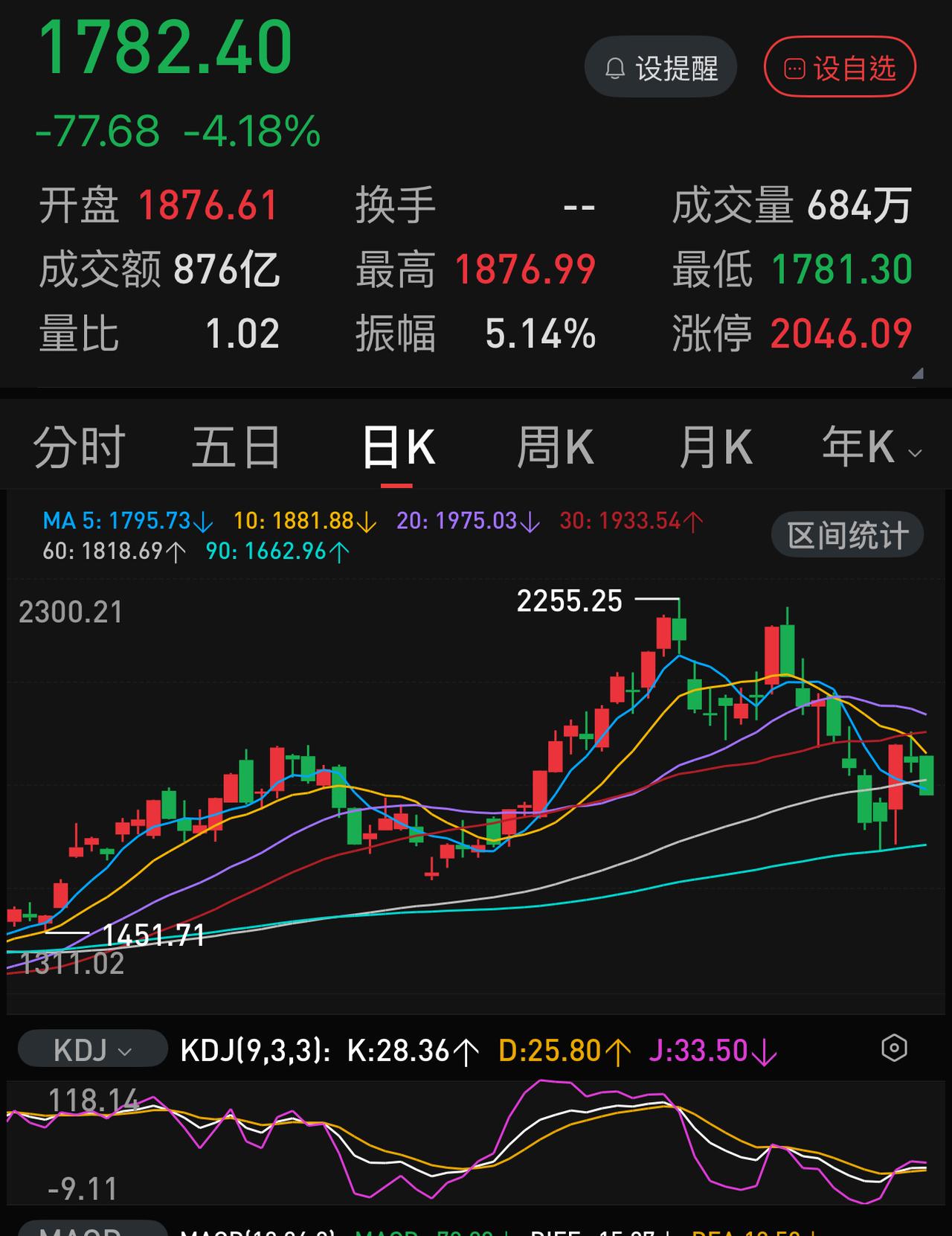 科创50周二大涨10.73％，经过这两天消化，已经又跌去大半。这只验证了一个事