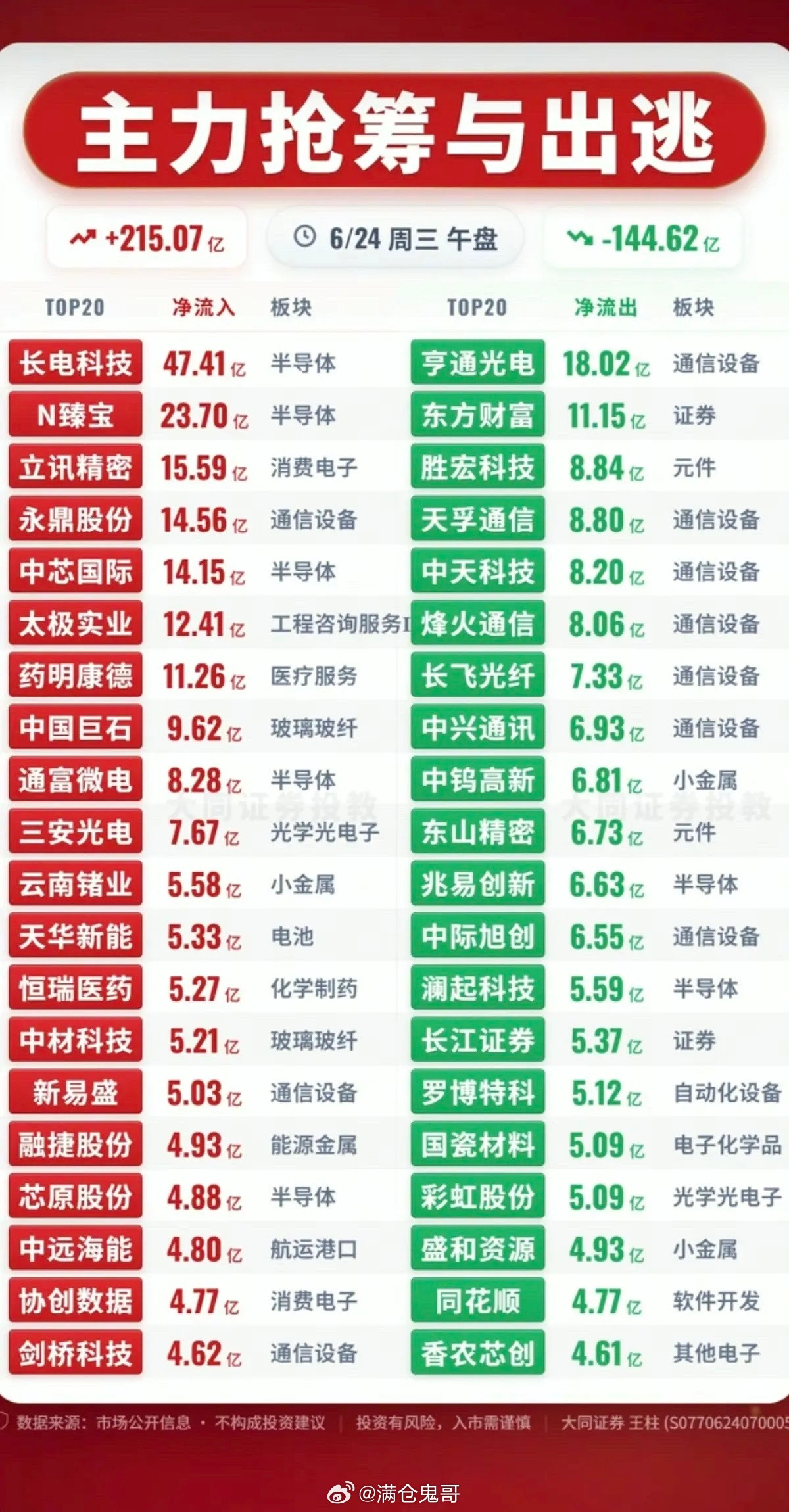 6.24周三主力资金流入流出个股榜TOP20！资金抢筹：不惧外围调整，存