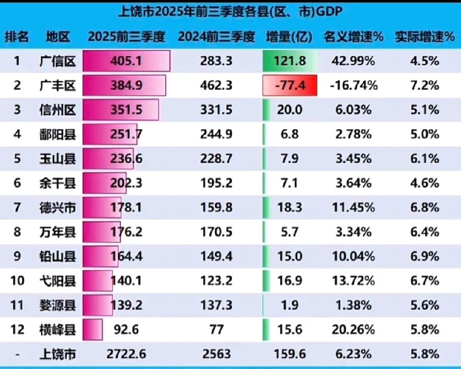上饶市想实现县县GDP过200亿，只能把横峰县合并到弋阳县。2025年上饶市各