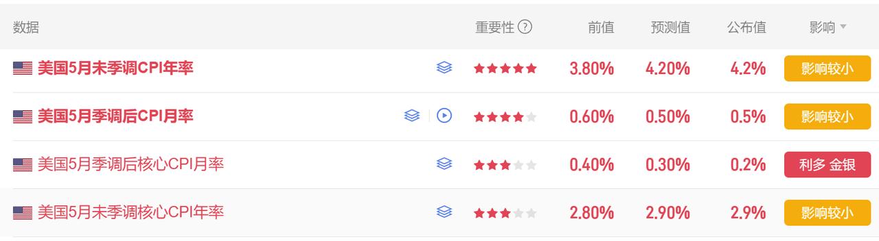 黄金现在价格怎么看?刚刚，今晚最为重要的美国CPI数据如期公布了。首先美
