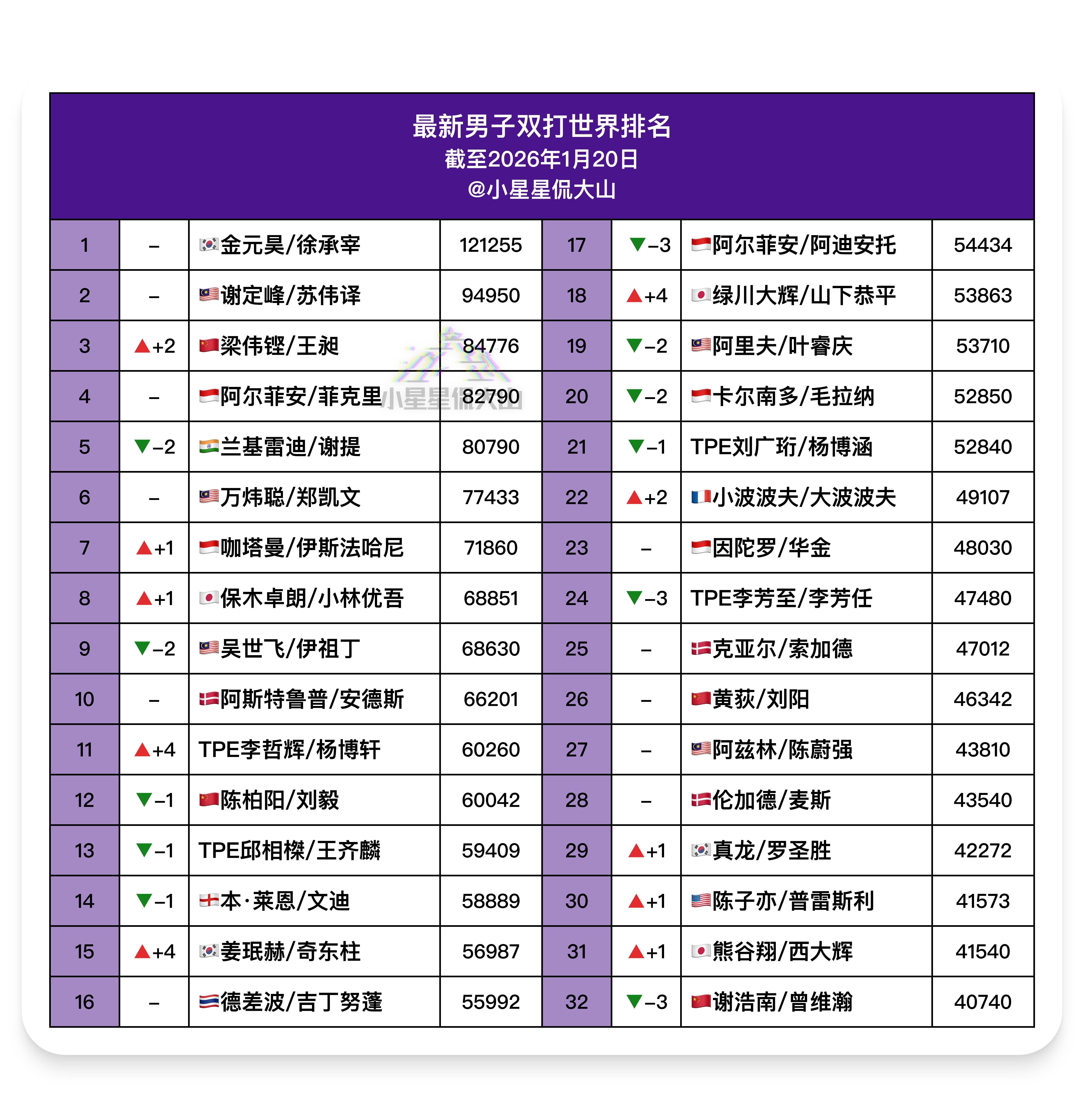 【最新男双世界排名】🏆梁伟铿/王昶5➡️3🇨🇳陈柏阳/刘毅11➡️12