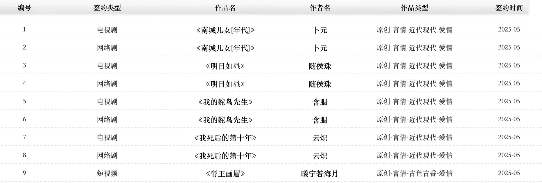 晋江5月份又卖了好几本影视了，随侯珠那本才完结没多久吧。​​​