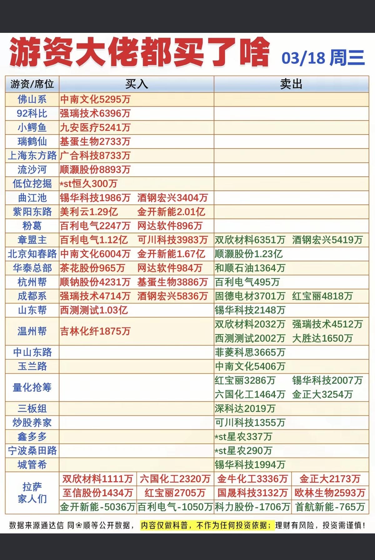 3.18周三知名游资大佬抢筹龙虎榜！群总，继续没有消息！量化打板