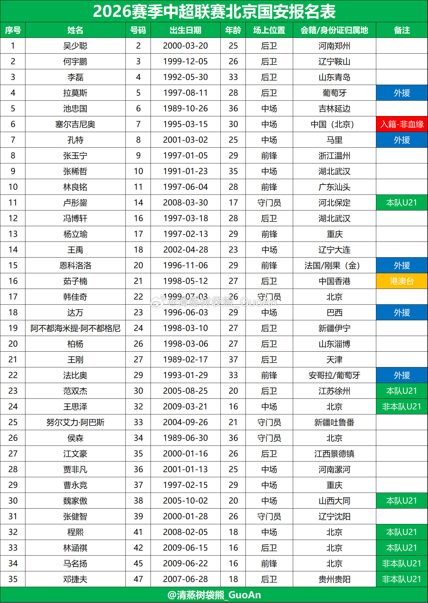 【2026赛季北京国安一线队报名表】（非官方，仅供参考）注：▫️本报名表仅适用于