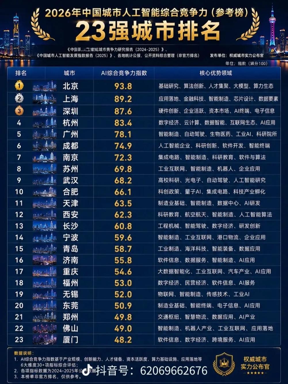 2026年中国城市人工智能综合竞争力23强排行榜，福州位列全国第18名。