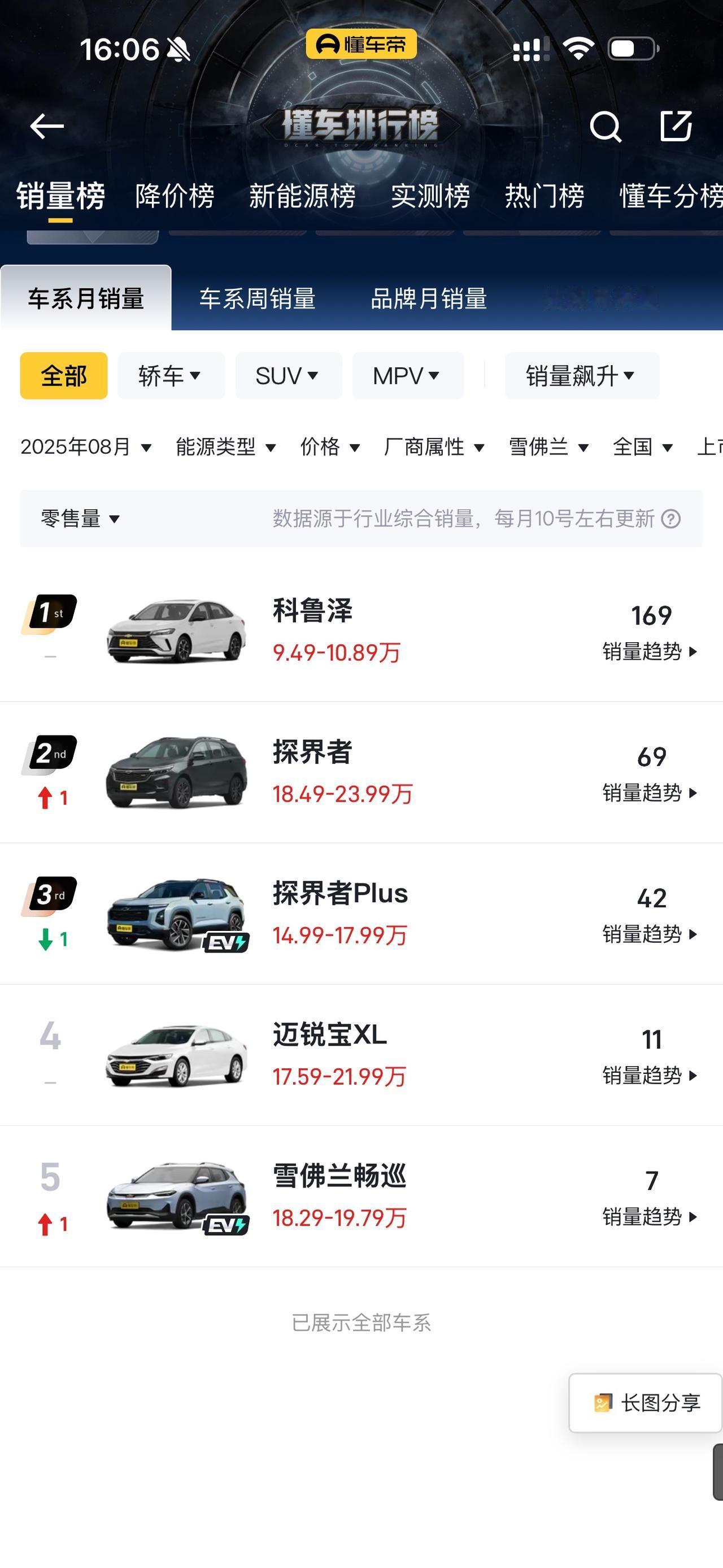 啊这，雪佛兰在国内这是彻底要凉了？？[捂脸哭]八月份销量最高的科鲁泽才100多台，