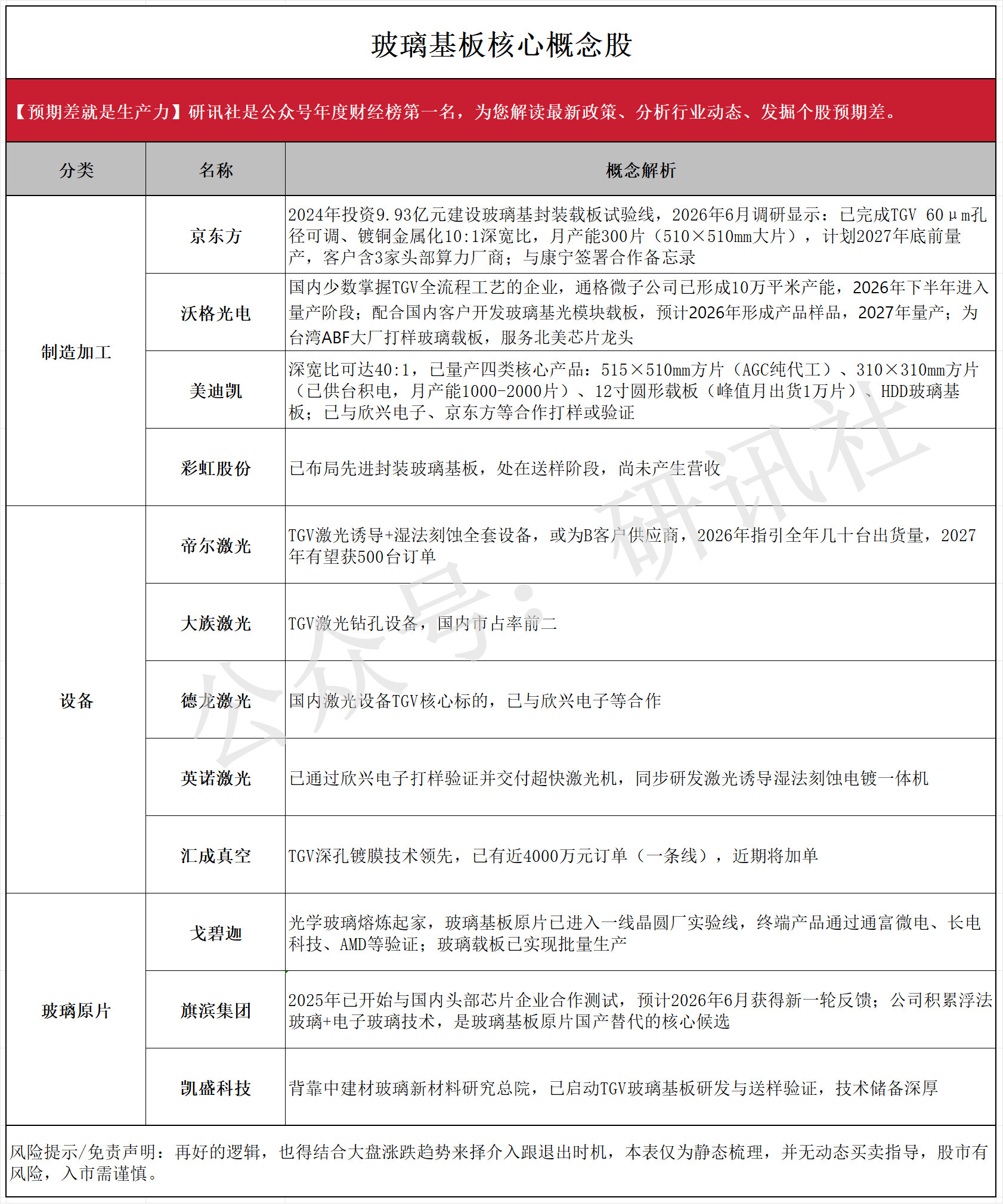 玻璃基板核心概念股梳理（研讯社）