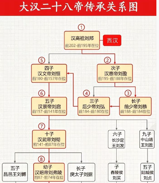 两汉二十八帝传承关系梳理。​​​