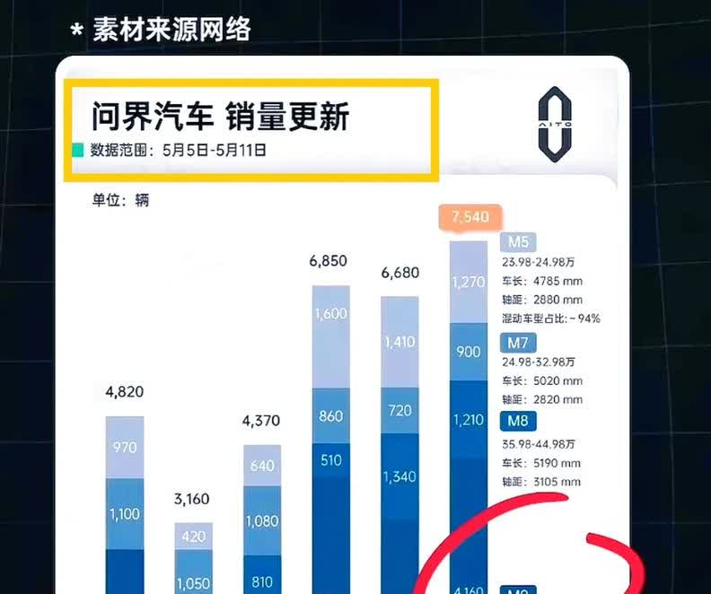 问界M8刚上市就出师未捷先败！这车轮毂供应不足，出现交付问题了。