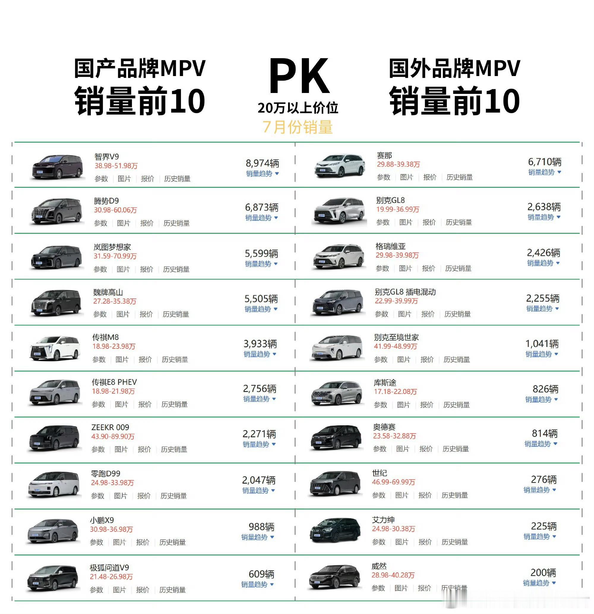 20万以上价位MPV，国产品牌前五PK国外品牌前五智界V9+腾势D9+岚图