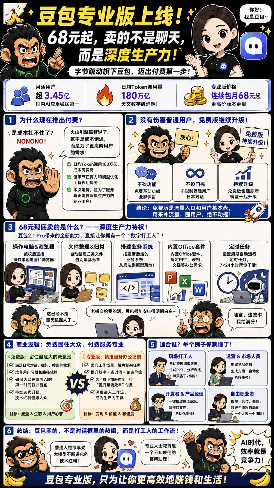 字节跳动旗下的豆包，终于迈出了功能付费这一步。连续包月68元起步，这个动作，直